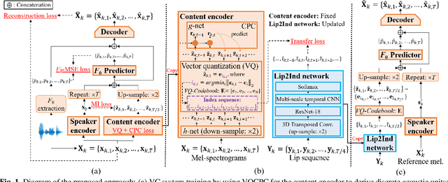 Figure 1 for VCVTS: Multi-speaker Video-to-Speech synthesis via cross-modal knowledge transfer from voice conversion