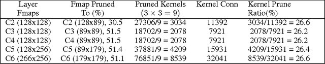 Figure 4 for Compact Deep Convolutional Neural Networks With Coarse Pruning
