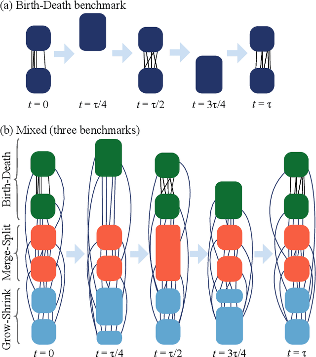 Figure 1 for Sketch-based community detection in evolving networks