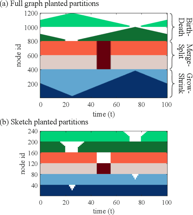 Figure 2 for Sketch-based community detection in evolving networks