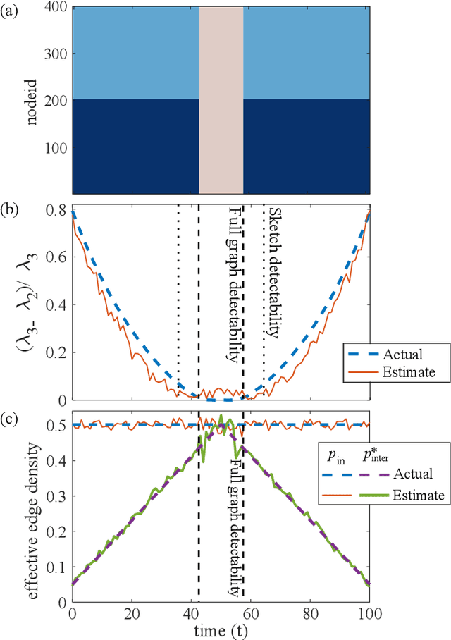 Figure 3 for Sketch-based community detection in evolving networks