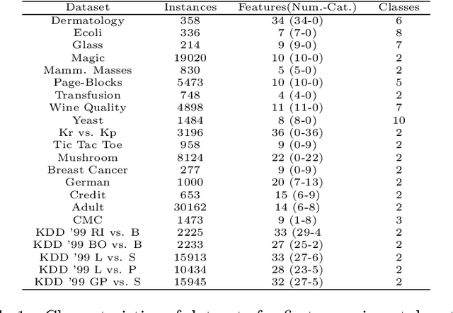 Figure 2 for Clustering of Big Data with Mixed Features