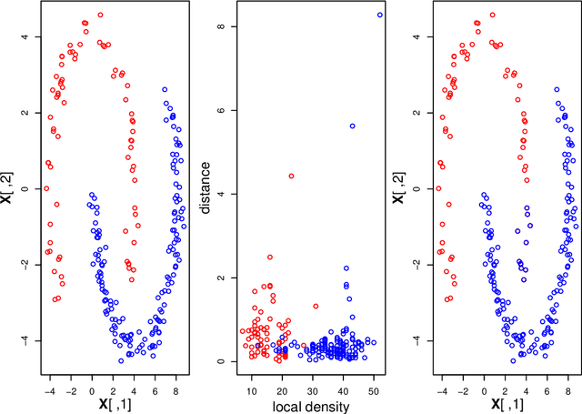 Figure 1 for Clustering of Big Data with Mixed Features