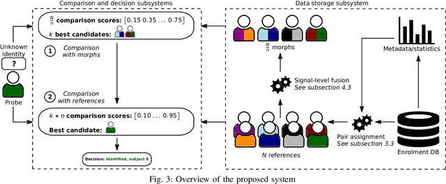 Figure 4 for Signal-level Fusion for Indexing and Retrieval of Facial Biometric Data