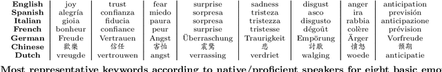 Figure 2 for Visual Affect Around the World: A Large-scale Multilingual Visual Sentiment Ontology