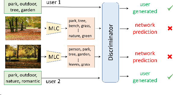 Figure 1 for Adversarial Learning for Personalized Tag Recommendation