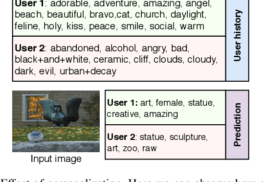 Figure 4 for Adversarial Learning for Personalized Tag Recommendation