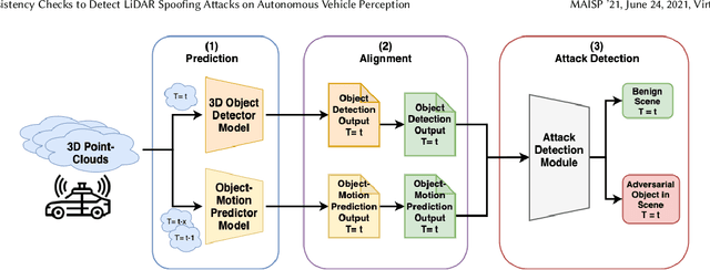 Figure 1 for Temporal Consistency Checks to Detect LiDAR Spoofing Attacks on Autonomous Vehicle Perception
