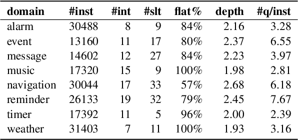 Figure 2 for Compositional Task-Oriented Parsing as Abstractive Question Answering