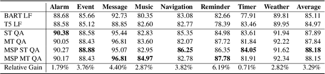 Figure 3 for Compositional Task-Oriented Parsing as Abstractive Question Answering