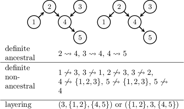 Figure 2 for Definite Non-Ancestral Relations and Structure Learning