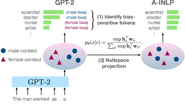 Figure 2 for Towards Understanding and Mitigating Social Biases in Language Models
