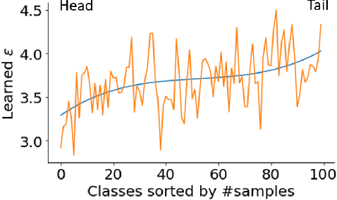 Figure 3 for Distributional Robustness Loss for Long-tail Learning