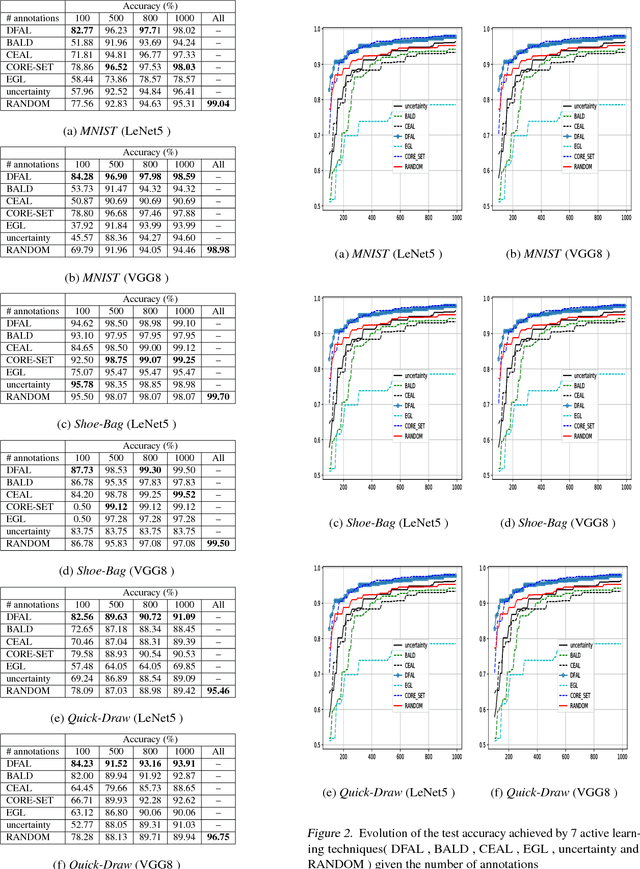 Figure 2 for Adversarial Active Learning for Deep Networks: a Margin Based Approach
