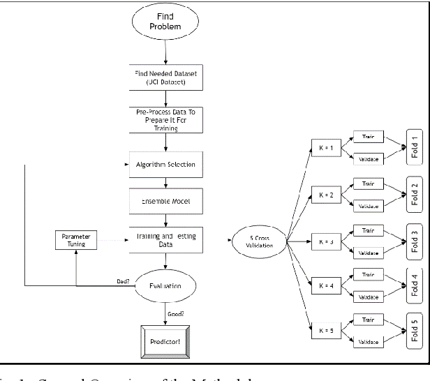 Figure 1 for Machine Learning and Ensemble Approach Onto Predicting Heart Disease