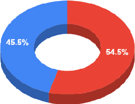 Figure 2 for Machine Learning and Ensemble Approach Onto Predicting Heart Disease