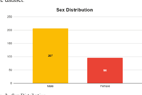 Figure 3 for Machine Learning and Ensemble Approach Onto Predicting Heart Disease