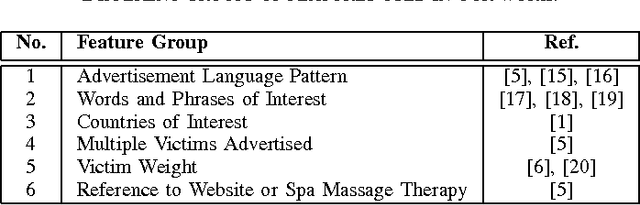 Figure 4 for A Non-Parametric Learning Approach to Identify Online Human Trafficking
