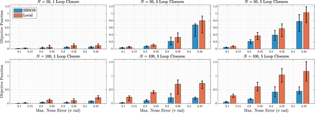 Figure 4 for Sparse Bounded Degree Sum of Squares Optimization for Certifiably Globally Optimal Rotation Averaging