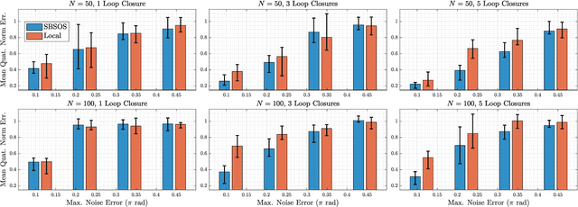 Figure 3 for Sparse Bounded Degree Sum of Squares Optimization for Certifiably Globally Optimal Rotation Averaging