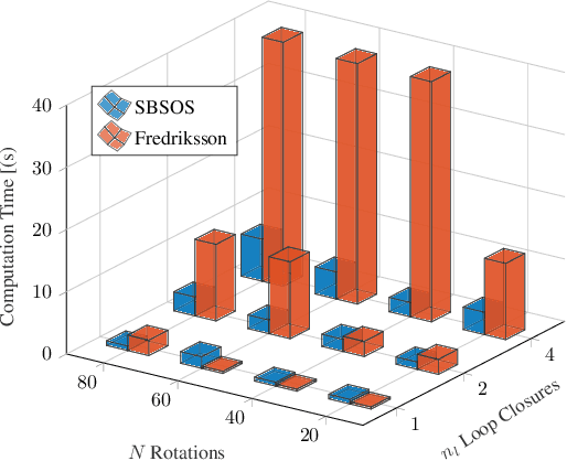 Figure 2 for Sparse Bounded Degree Sum of Squares Optimization for Certifiably Globally Optimal Rotation Averaging