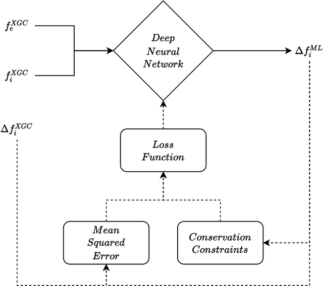 Figure 1 for Training neural networks under physical constraints using a stochastic augmented Lagrangian approach