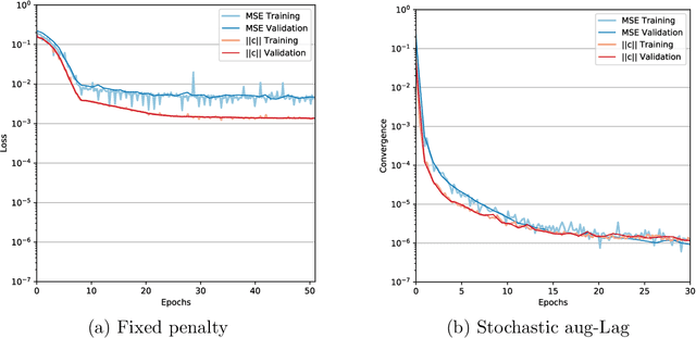 Figure 3 for Training neural networks under physical constraints using a stochastic augmented Lagrangian approach