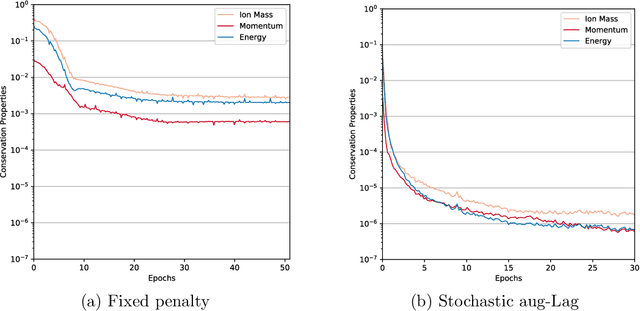Figure 4 for Training neural networks under physical constraints using a stochastic augmented Lagrangian approach