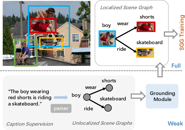 Figure 1 for Integrating Object-aware and Interaction-aware Knowledge for Weakly Supervised Scene Graph Generation