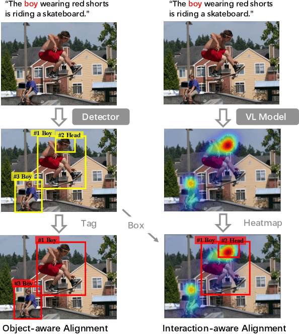 Figure 3 for Integrating Object-aware and Interaction-aware Knowledge for Weakly Supervised Scene Graph Generation