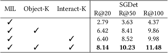 Figure 4 for Integrating Object-aware and Interaction-aware Knowledge for Weakly Supervised Scene Graph Generation