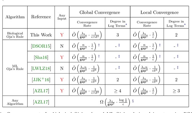 Figure 2 for ODE-Inspired Analysis for the Biological Version of Oja's Rule in Solving Streaming PCA