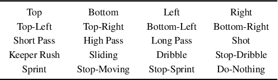 Figure 2 for Google Research Football: A Novel Reinforcement Learning Environment