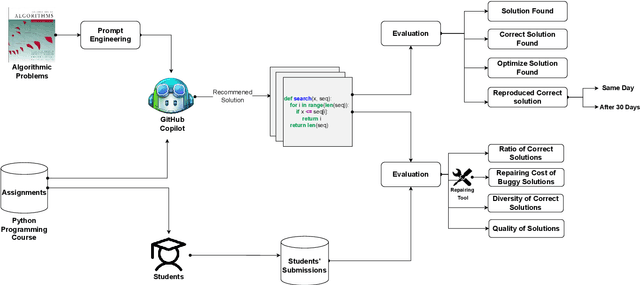 Figure 1 for GitHub Copilot AI pair programmer: Asset or Liability?