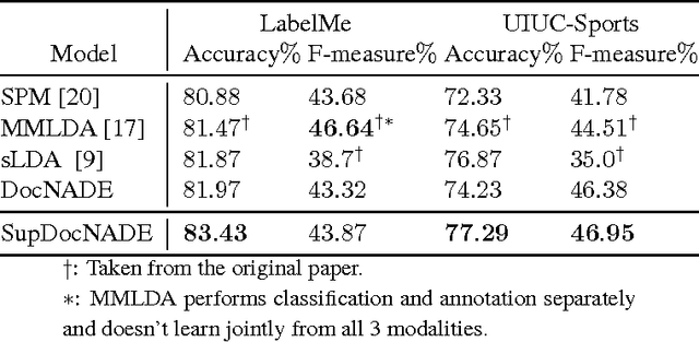 Figure 2 for A Deep and Autoregressive Approach for Topic Modeling of Multimodal Data