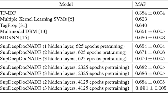 Figure 4 for A Deep and Autoregressive Approach for Topic Modeling of Multimodal Data