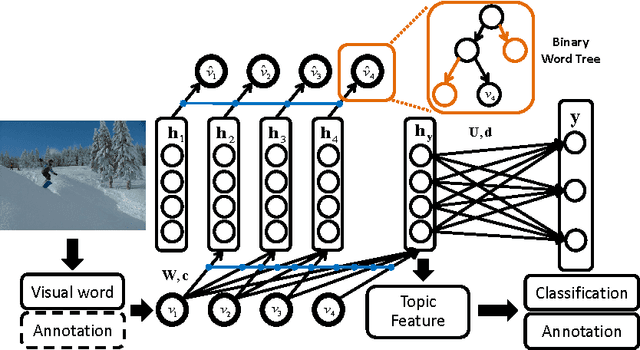 Figure 1 for A Deep and Autoregressive Approach for Topic Modeling of Multimodal Data