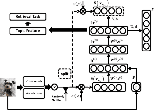 Figure 3 for A Deep and Autoregressive Approach for Topic Modeling of Multimodal Data