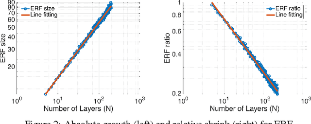 Figure 2 for Understanding the Effective Receptive Field in Deep Convolutional Neural Networks