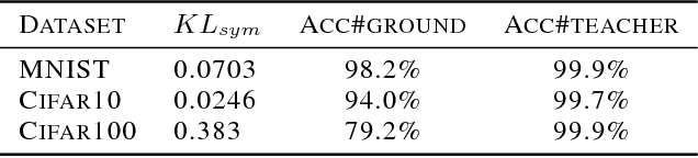 Figure 4 for Interpreting Deep Classifier by Visual Distillation of Dark Knowledge