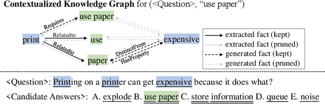Figure 1 for Learning Contextualized Knowledge Structures for Commonsense Reasoning