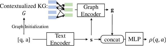 Figure 3 for Learning Contextualized Knowledge Structures for Commonsense Reasoning