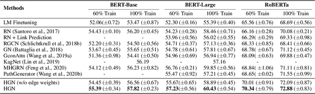Figure 2 for Learning Contextualized Knowledge Structures for Commonsense Reasoning