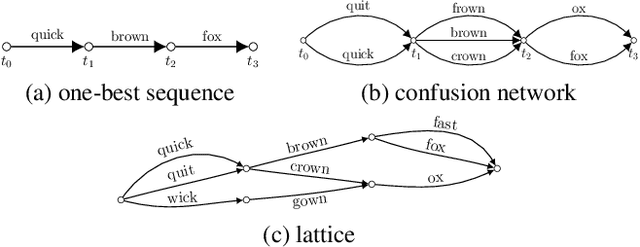 Figure 1 for Confidence Estimation for Black Box Automatic Speech Recognition Systems Using Lattice Recurrent Neural Networks