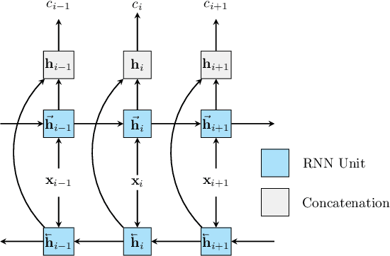 Figure 3 for Confidence Estimation for Black Box Automatic Speech Recognition Systems Using Lattice Recurrent Neural Networks