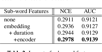 Figure 4 for Confidence Estimation for Black Box Automatic Speech Recognition Systems Using Lattice Recurrent Neural Networks