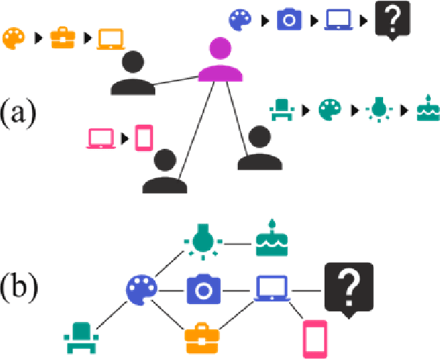 Figure 1 for Balancing Multi-level Interactions for Session-based Recommendation