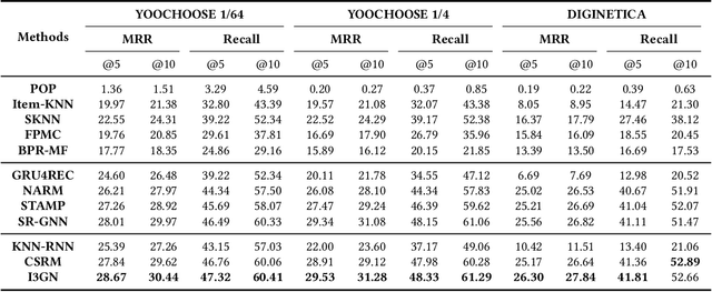 Figure 4 for Balancing Multi-level Interactions for Session-based Recommendation
