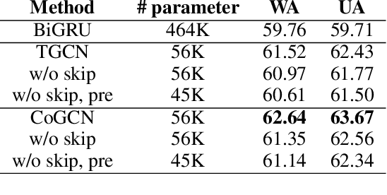 Figure 2 for Representation Learning with Graph Neural Networks for Speech Emotion Recognition