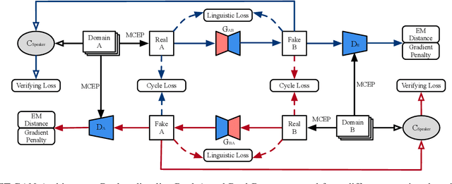 Figure 1 for EG-GAN: Cross-Language Emotion Gain Synthesis based on Cycle-Consistent Adversarial Networks